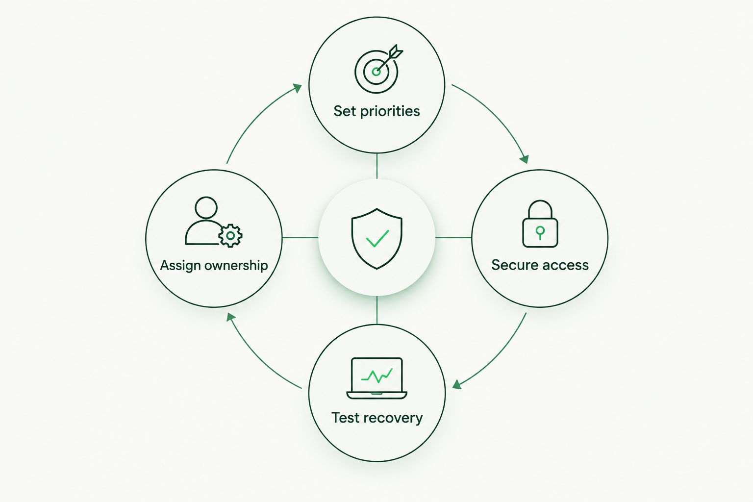 A security planning cycle covering priorities, access, recovery and ownership.