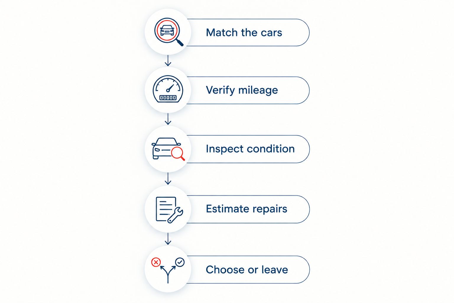Five buying checks from matching comparable cars to deciding whether to buy or leave
