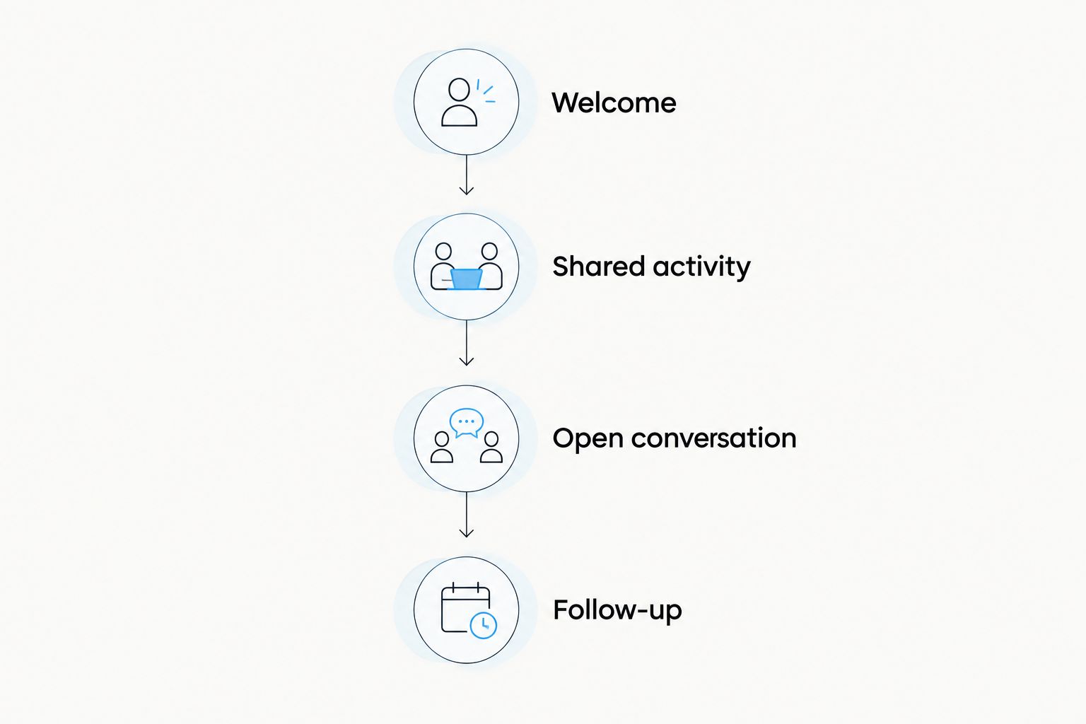 Networking event sequence from welcome and shared activity to open conversation and follow-up