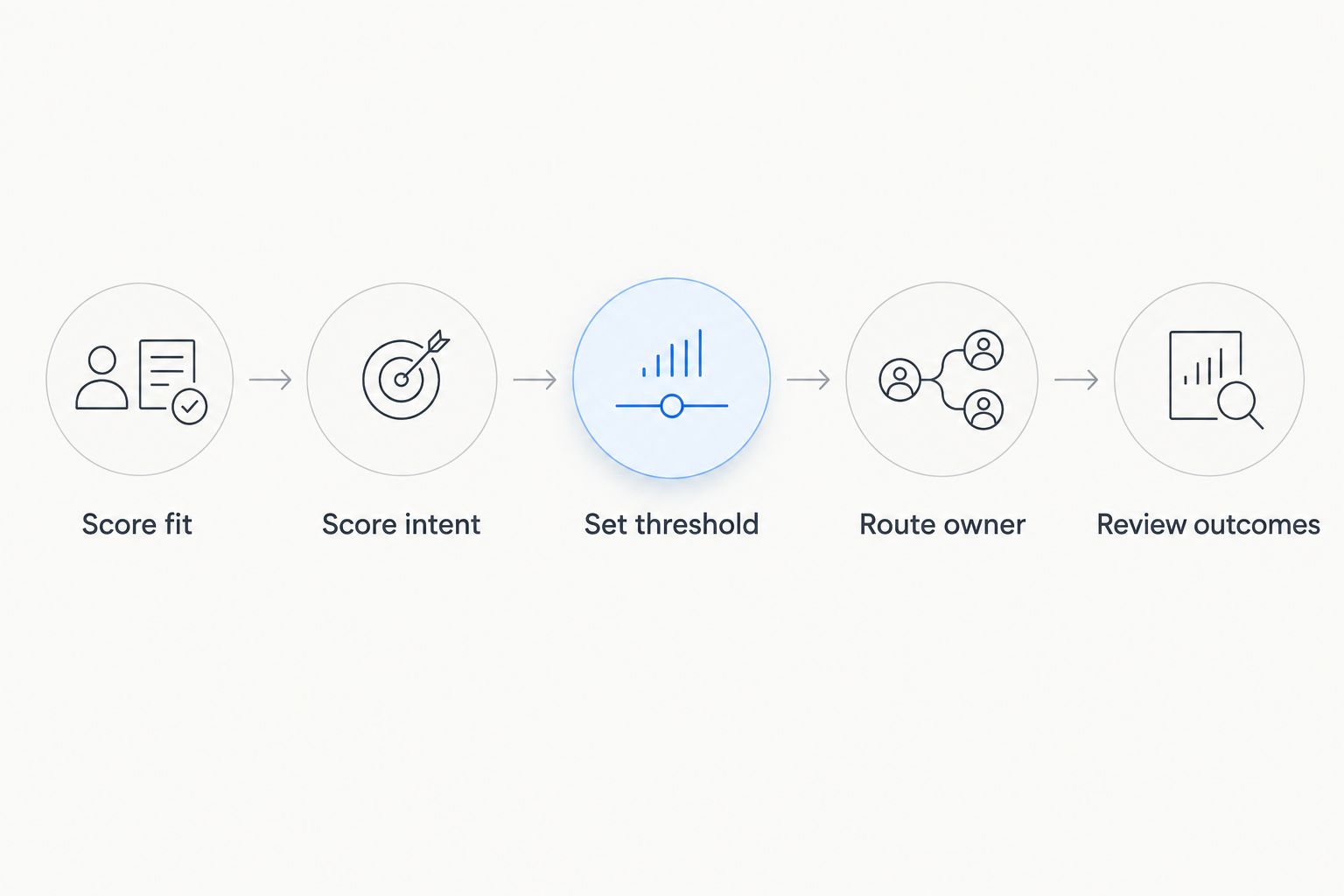 Workflow from scoring buyer fit and intent to setting a threshold, routing an owner, and reviewing outcomes