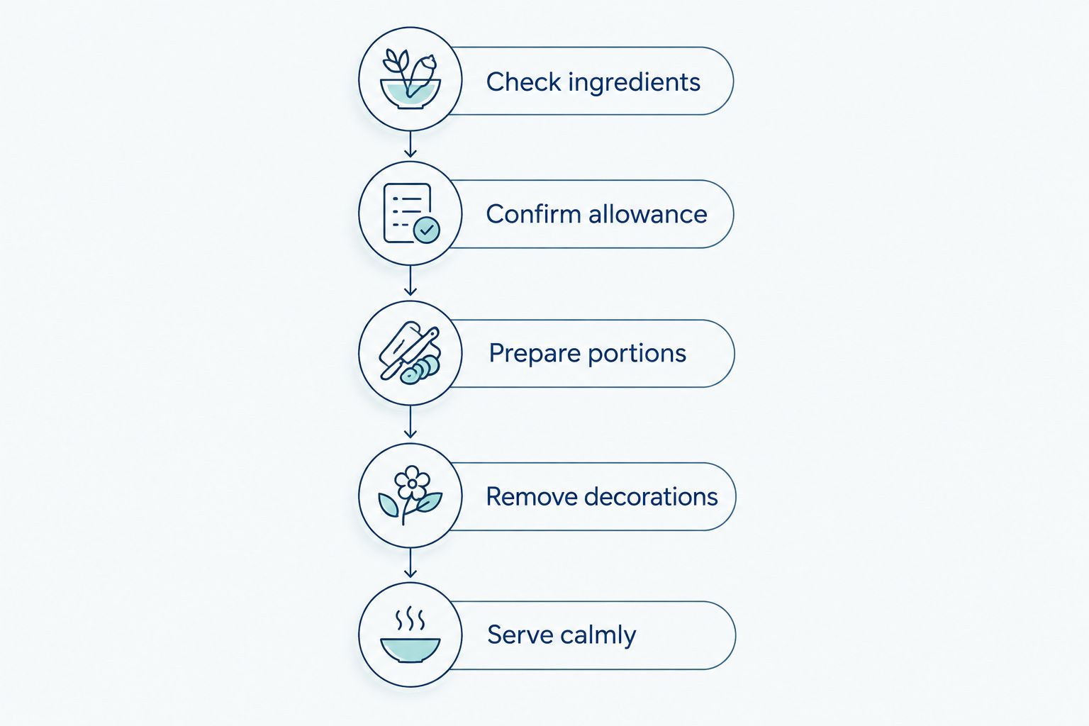 Five serving steps from checking ingredients to supervising a calm birthday treat