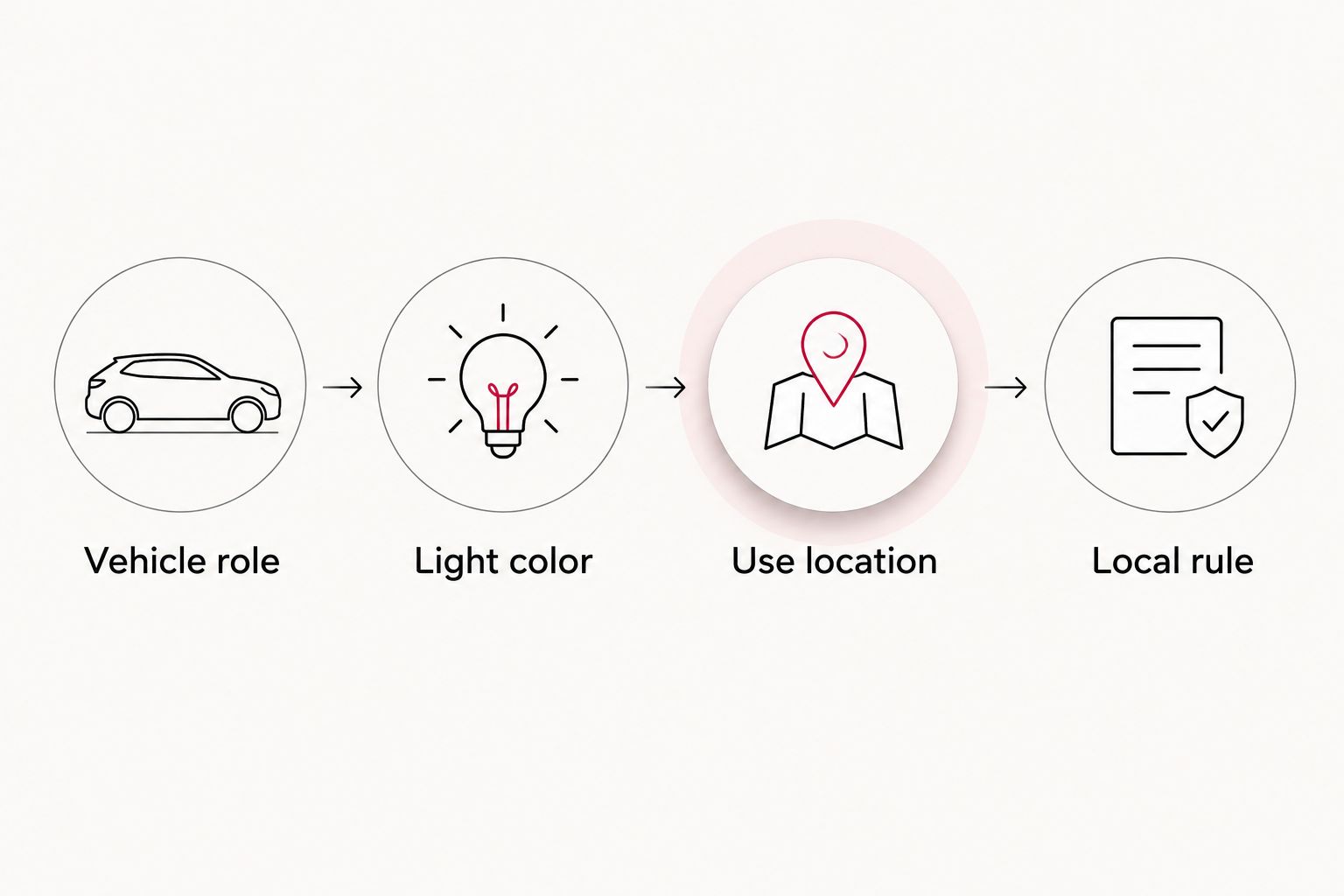 Decision steps for checking vehicle role, light color, use location, and the local rule