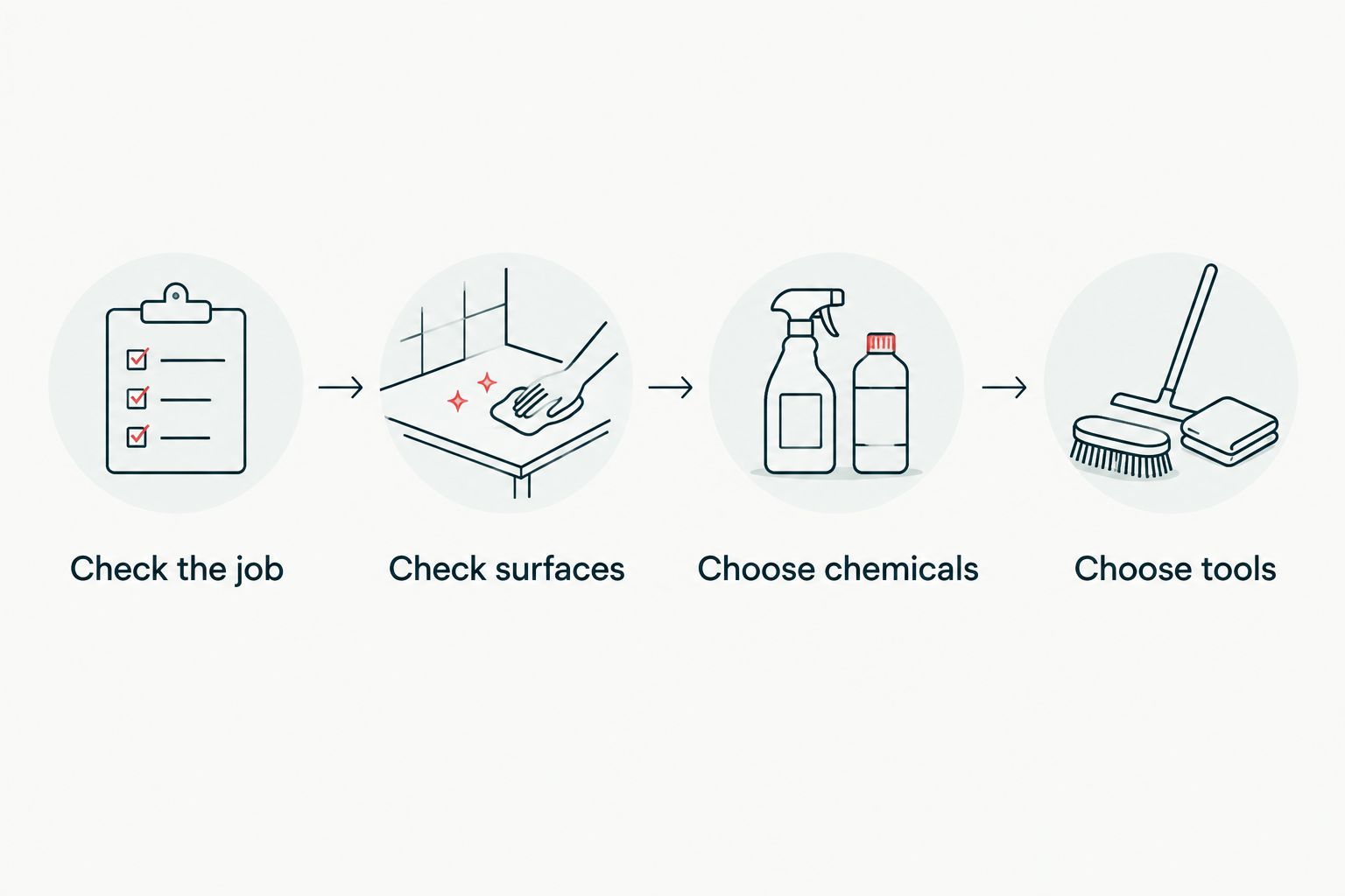 Four-step job checklist covering the task, surfaces, chemicals, and tools