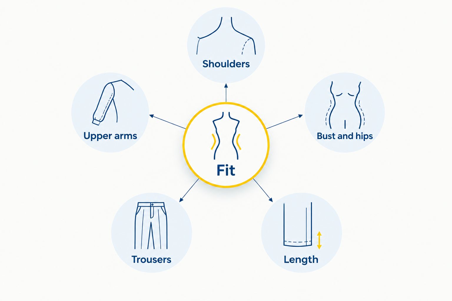 Fit checklist covering shoulders, upper arms, bust and hips, trousers and length