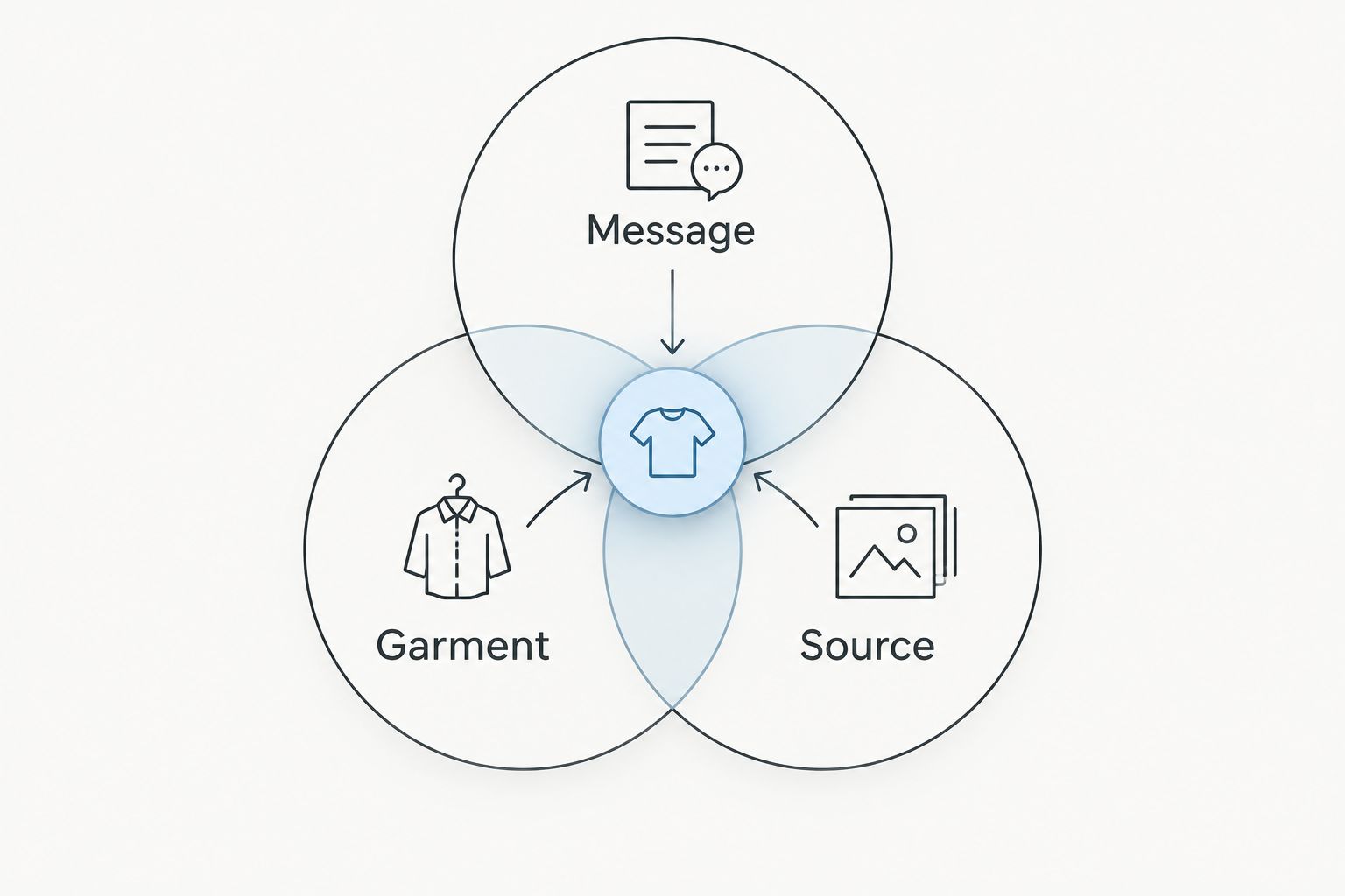Three overlapping checks for choosing a patriotic shirt: message, garment, and source