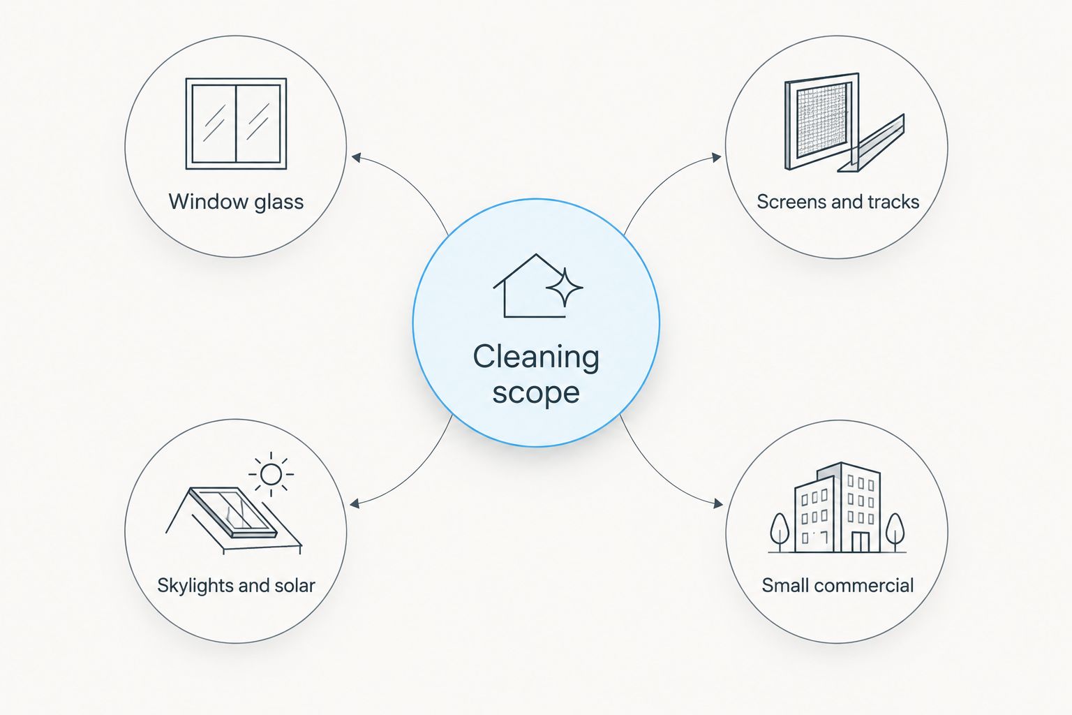 Cleaning scope diagram showing window glass, screens and tracks, skylights and solar, and small commercial work
