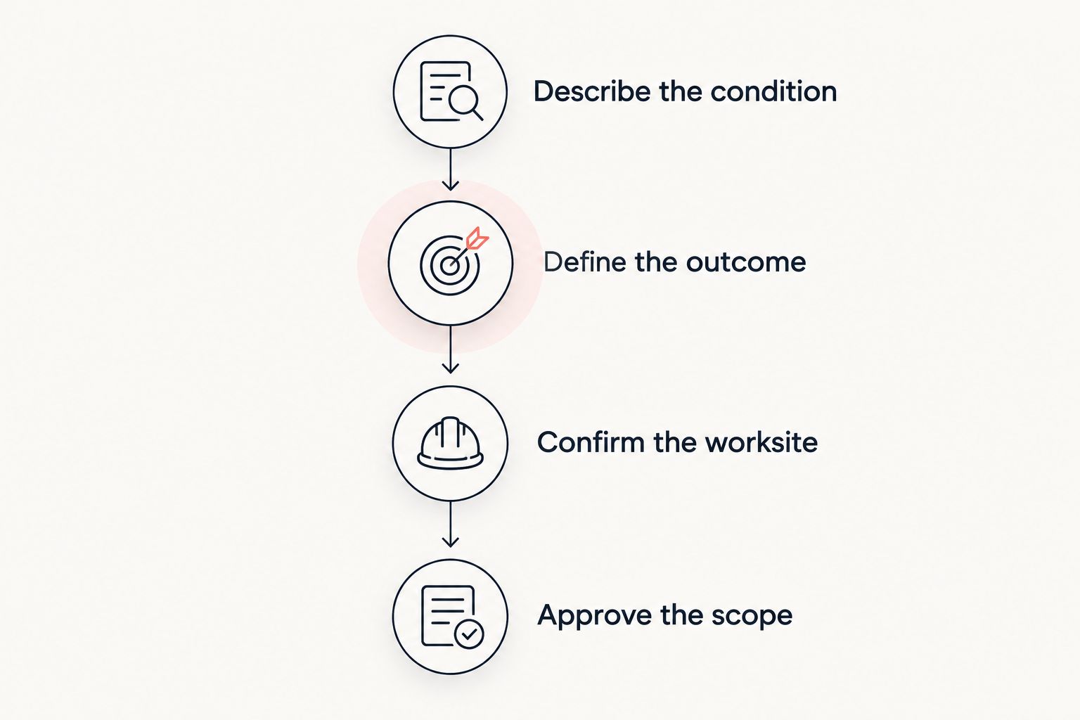 Four phases for assessing a mobile detailing proposal before booking