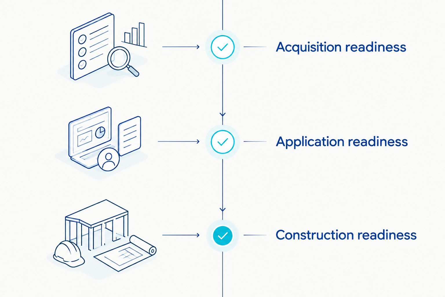Three adaptive reuse readiness gates from acquisition through application to construction