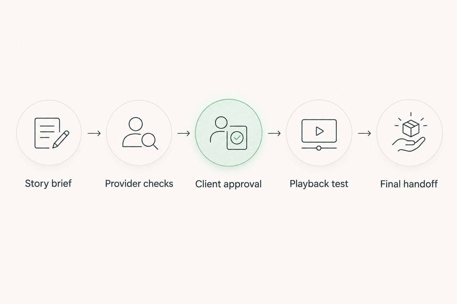 Five stages from the story brief through provider checks, approval, playback testing, and final handoff