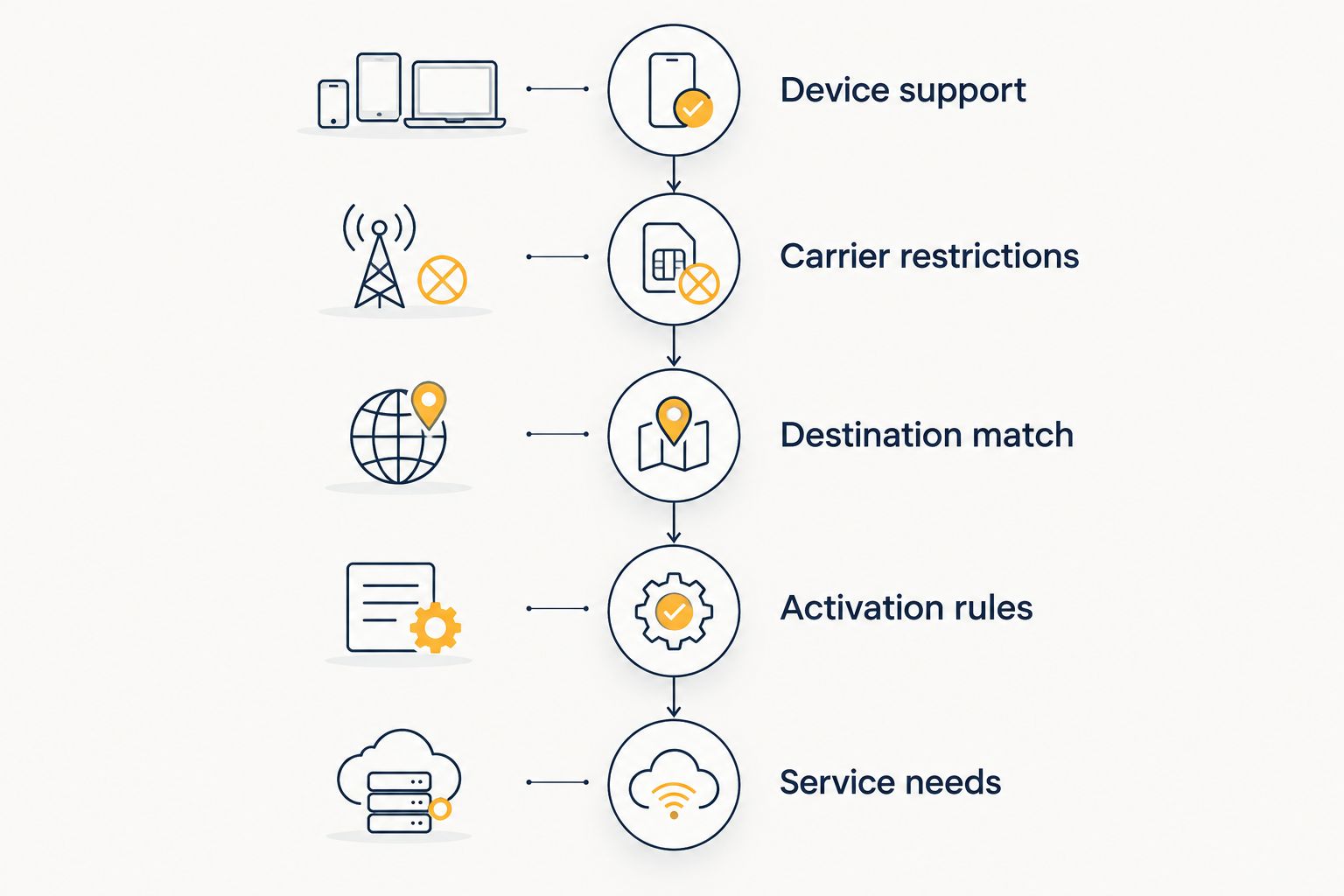 Five checks covering phone support, carrier restrictions, destination, activation, and service needs