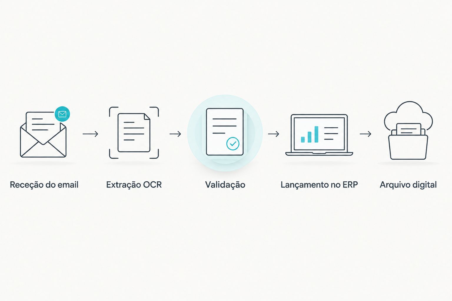 Cinco etapas do fluxo de automação documental do email ao ERP