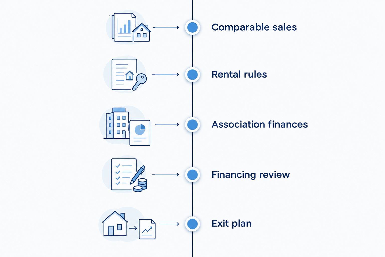Five condo review stages from comparable sales through an exit plan