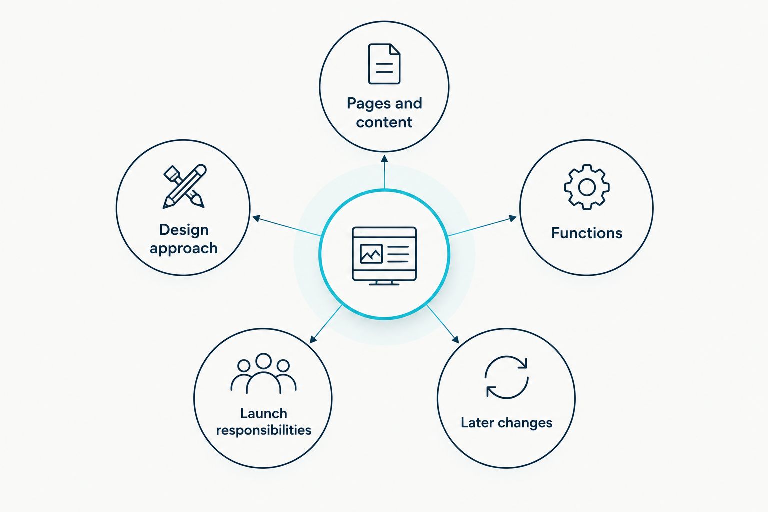 Five parts of a website brief that affect the quoted work