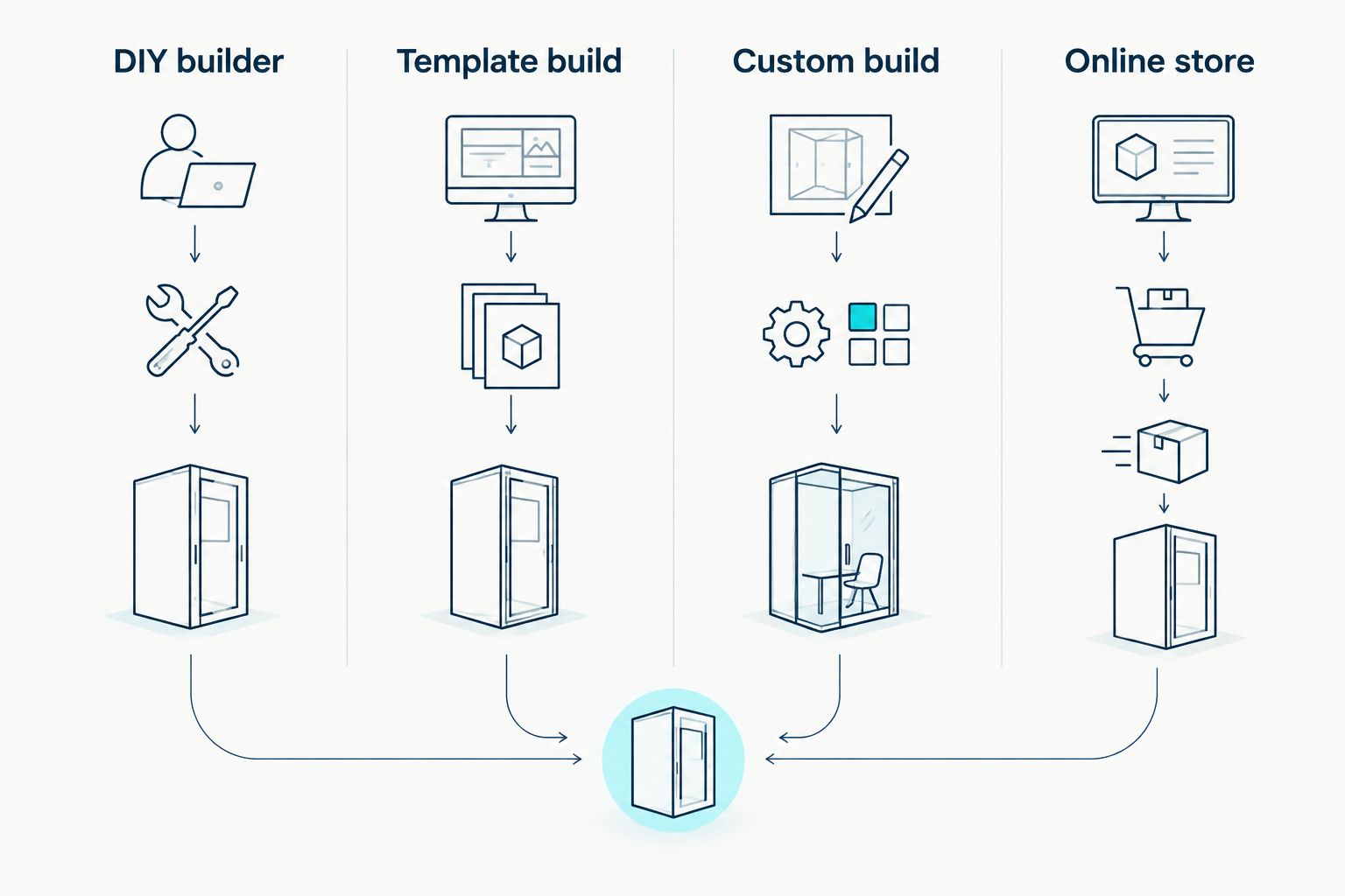 Four website build options shown side by side