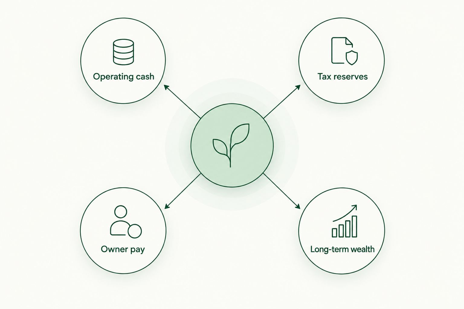 Four connected purposes for practice-owner cash: operations, taxes, owner pay, and long-term wealth.