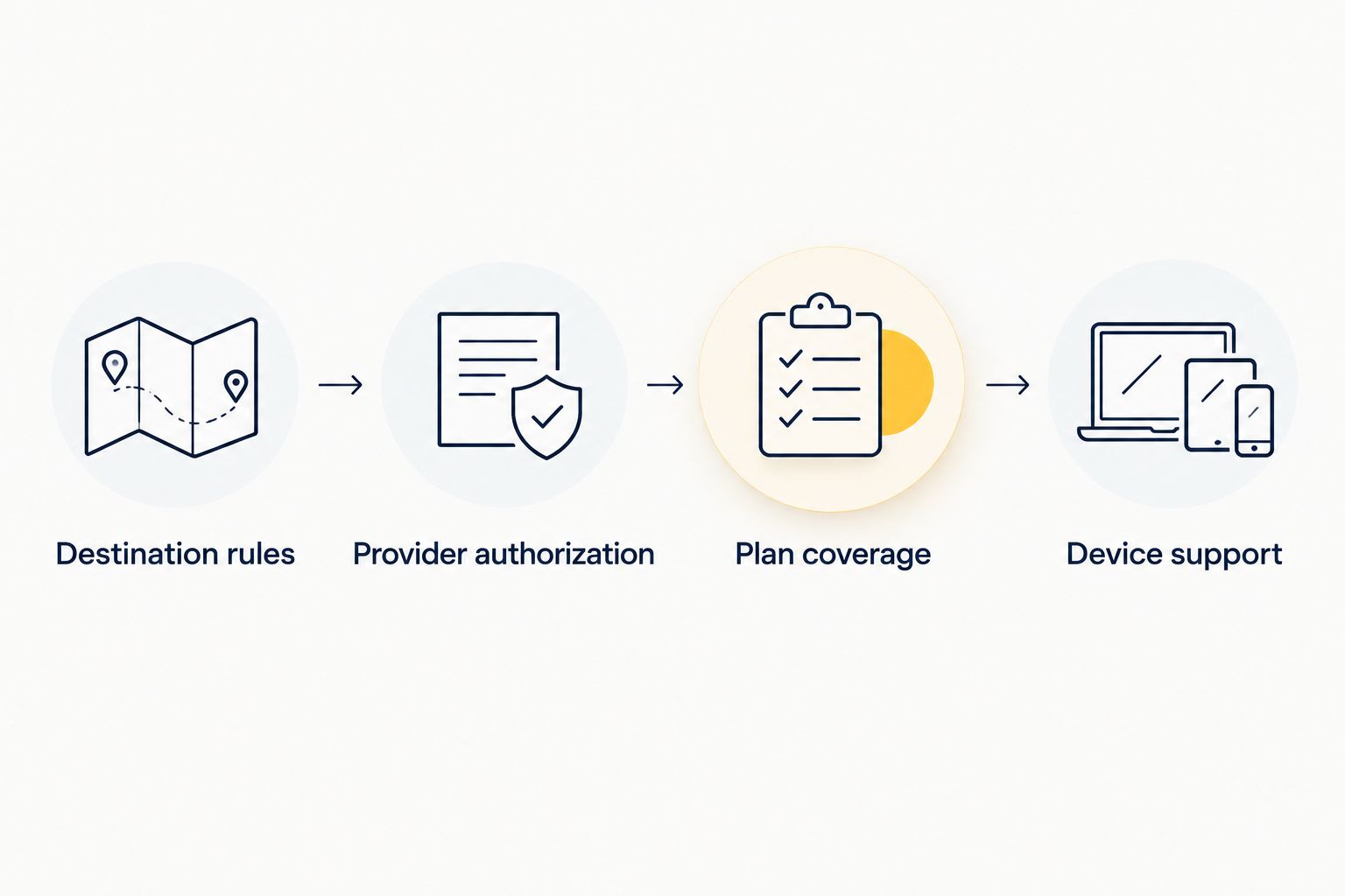 Four checks for destination rules, provider authorization, plan coverage and device support