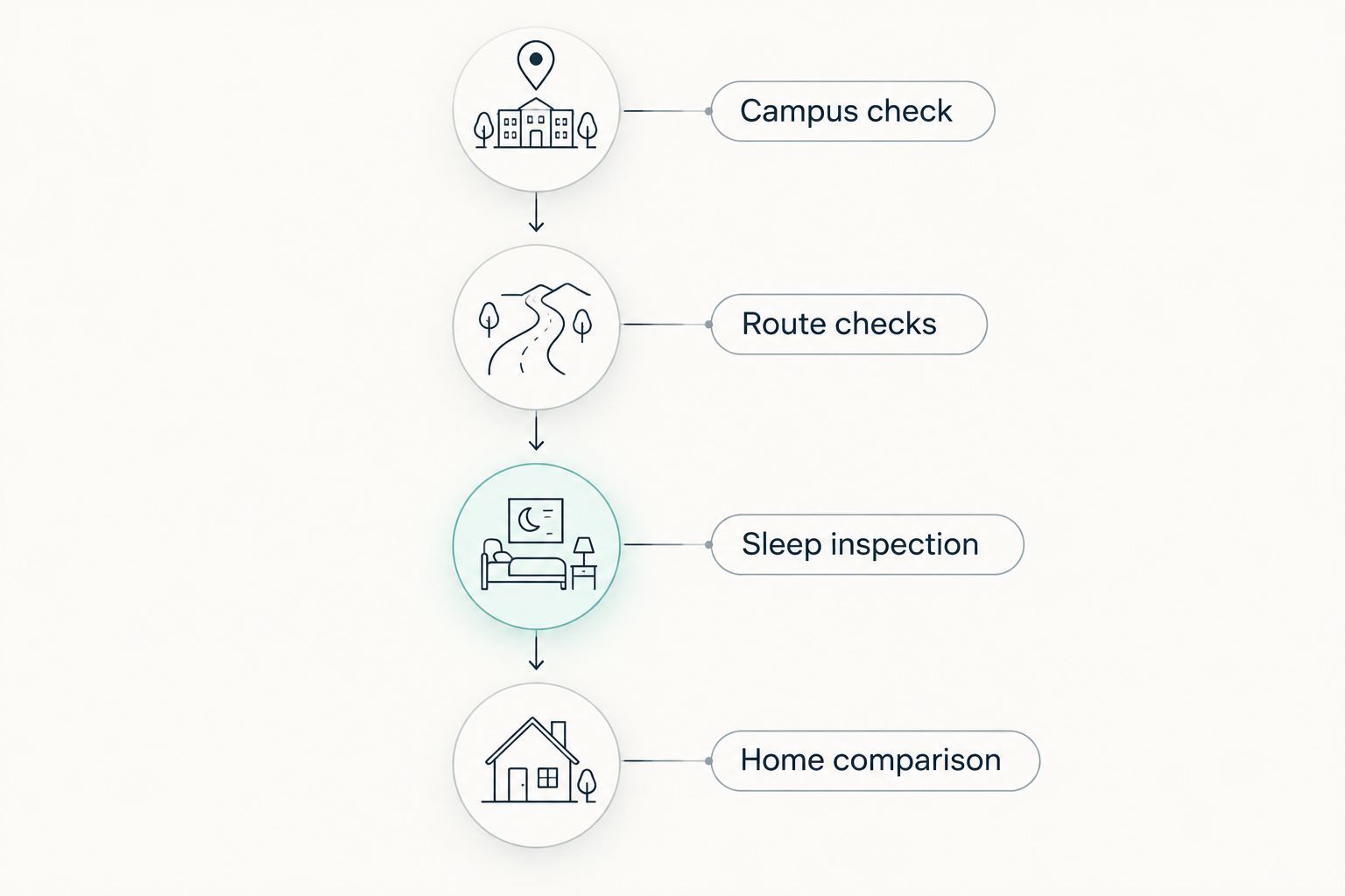Four home-selection phases: campus check, route checks, sleep inspection and home comparison