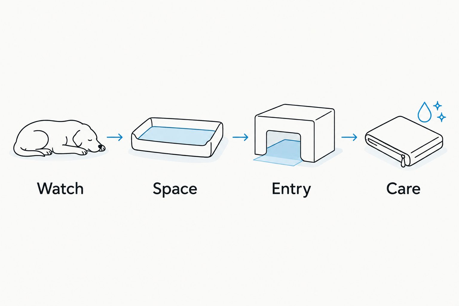 Bed-selection steps covering sleeping habits, usable space, easy entry, and care instructions.