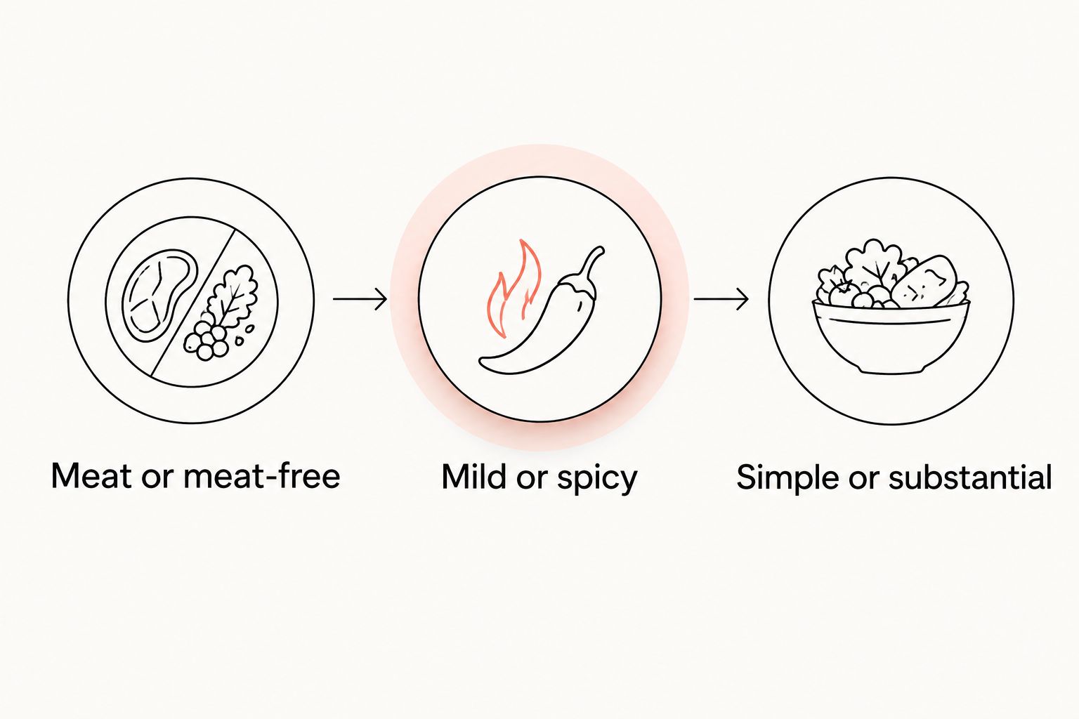 Three topping decisions: meat or meat-free, mild or spicy, simple or substantial