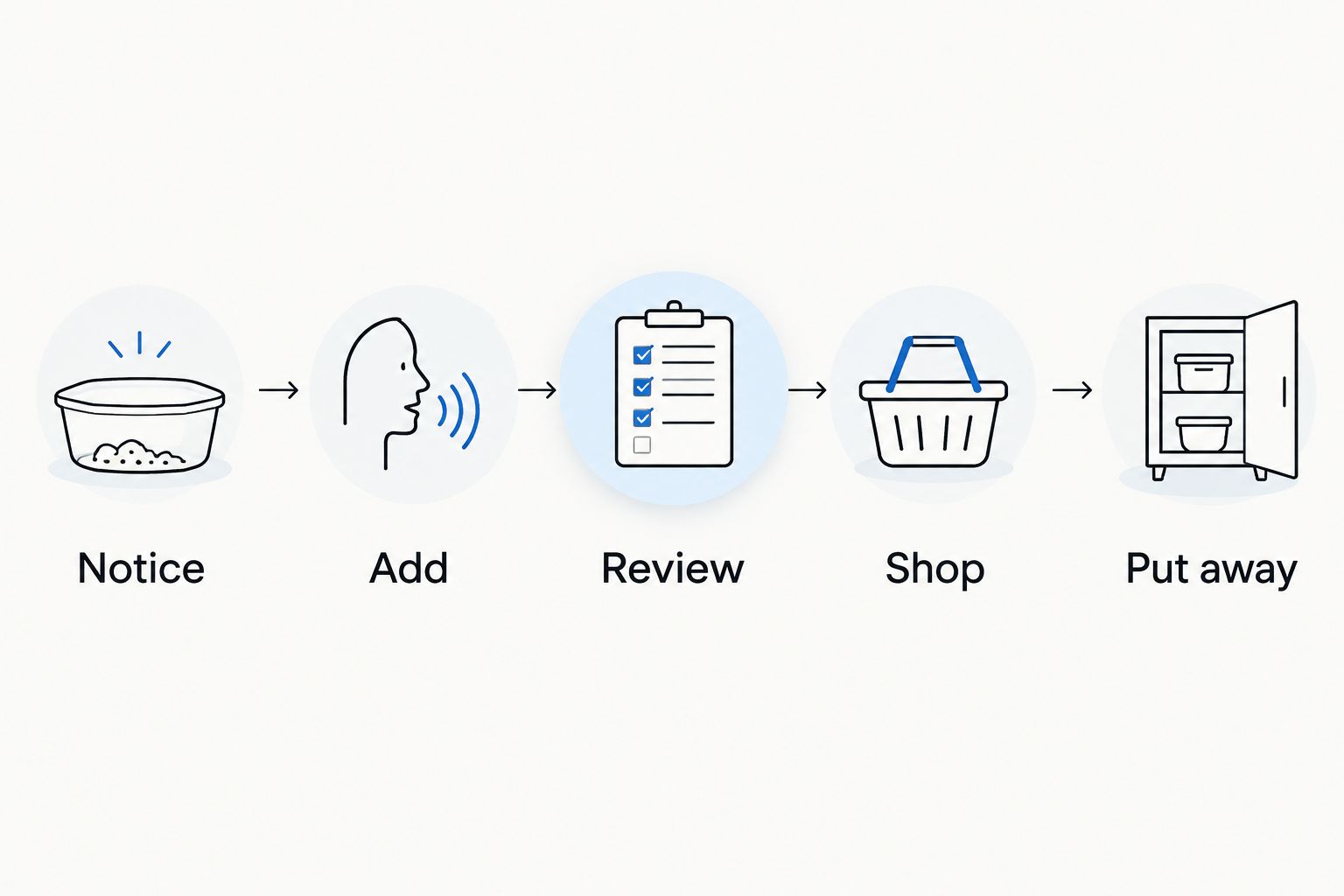Five steps linking low cabinet supplies to a reviewed shopping list and putting groceries away