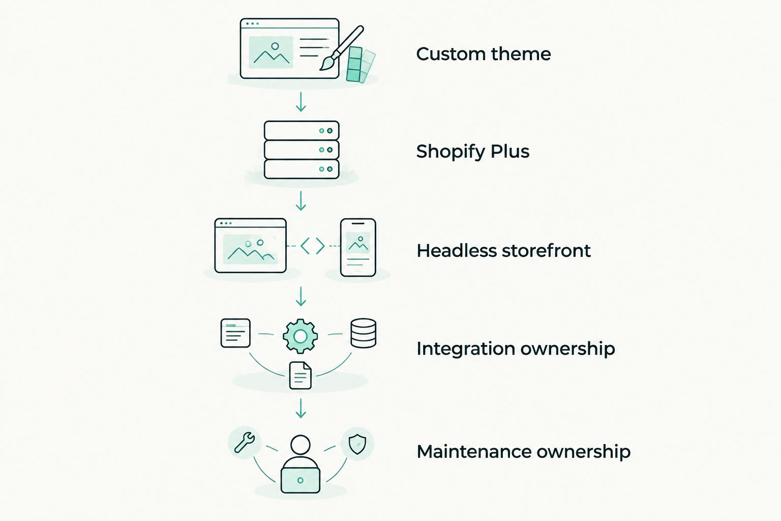 Architecture checks covering themes, Shopify Plus, headless requirements, integrations, and maintenance