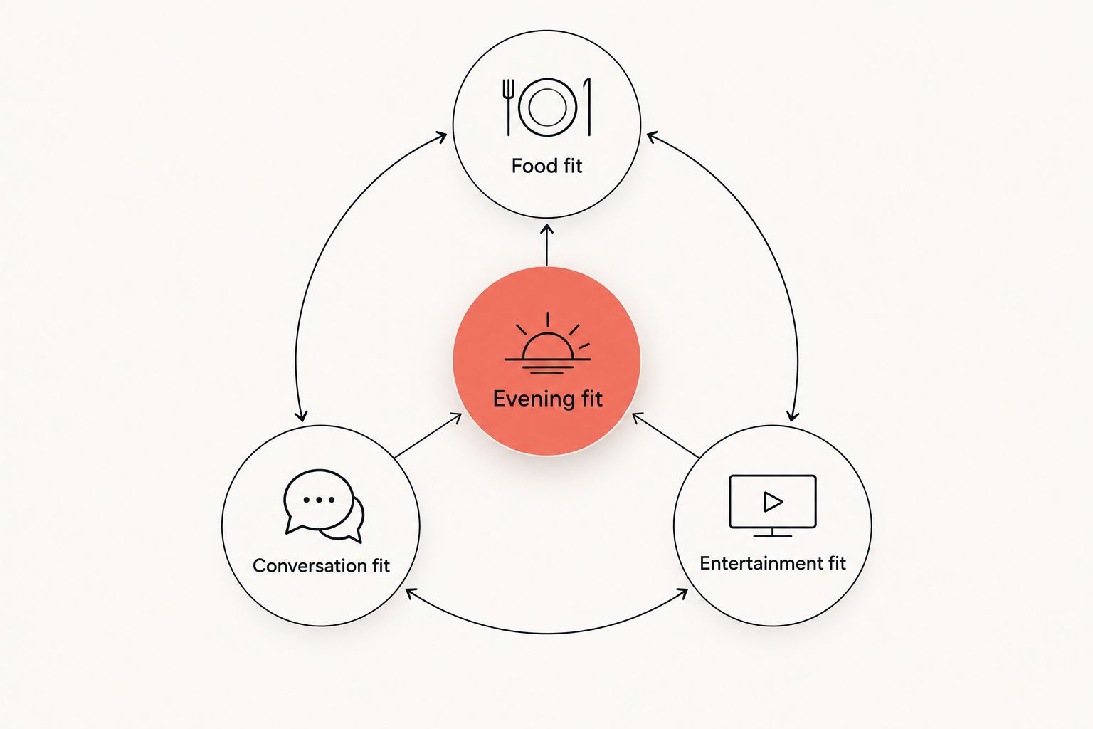 An evening-planning diagram connecting food, conversation, and entertainment preferences.