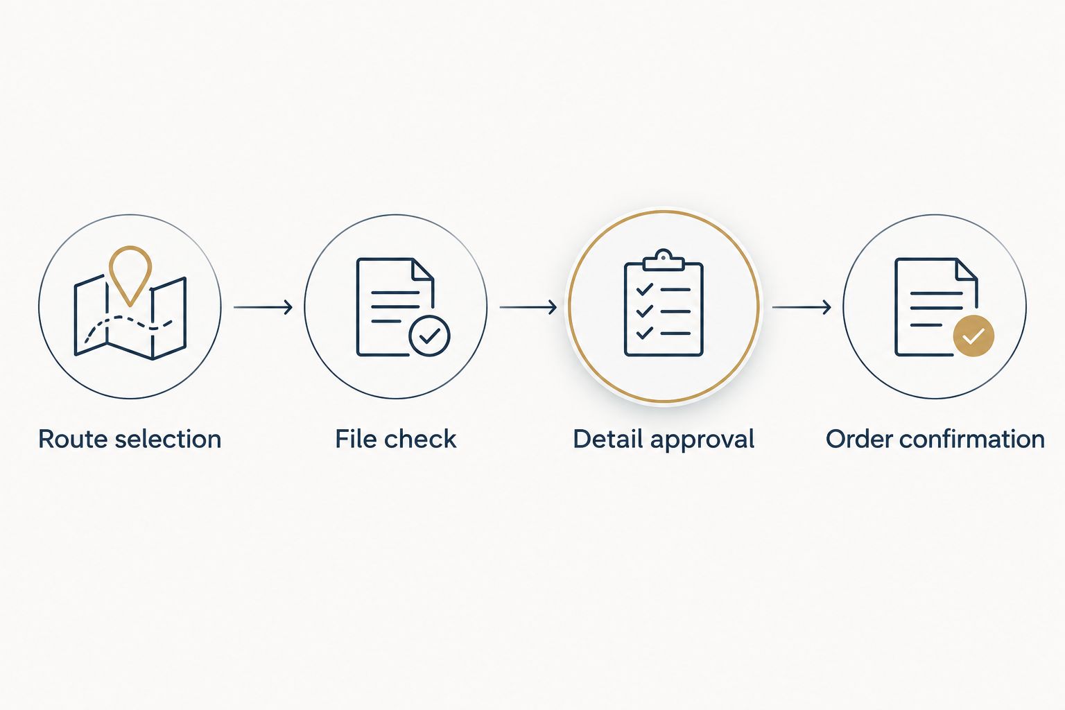 Route selection, file check, detail approval, and order confirmation in sequence