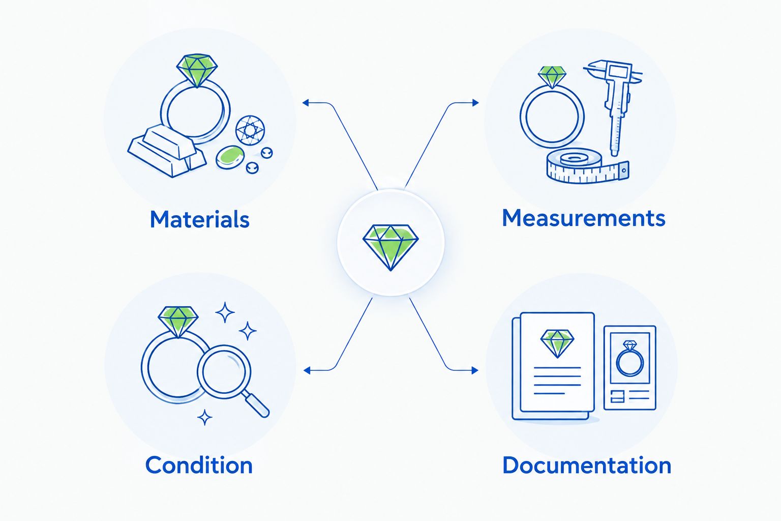 Four checks for comparing jewelry: materials, measurements, condition, and documentation.