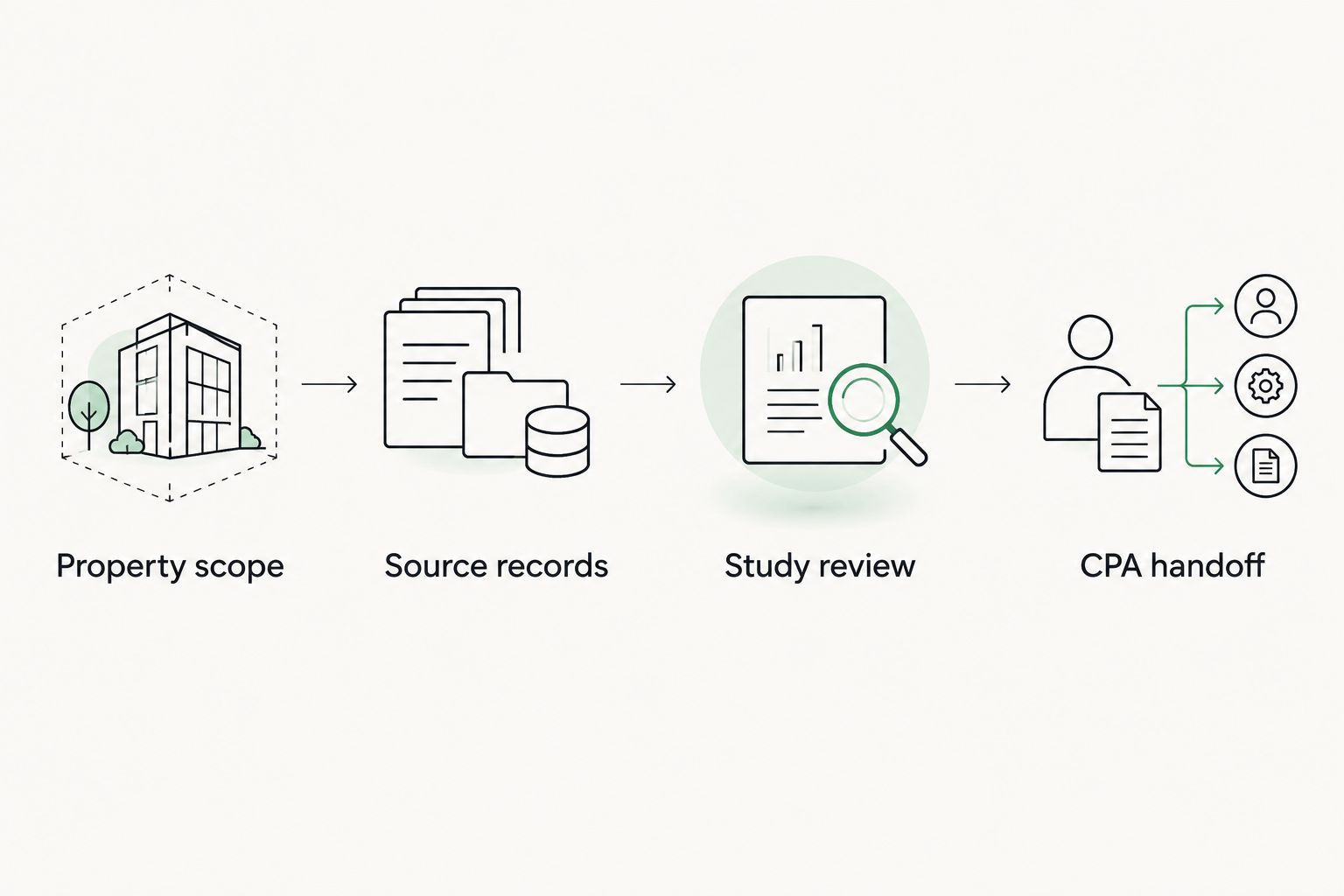 Four steps from establishing property scope to handing the study to a CPA