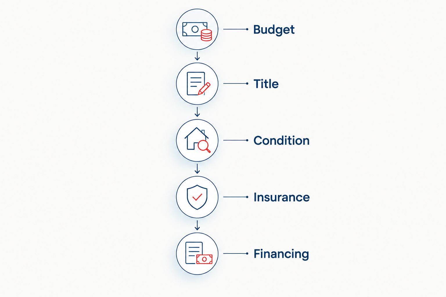 Five buying checks from budget and title through condition, insurance, and financing