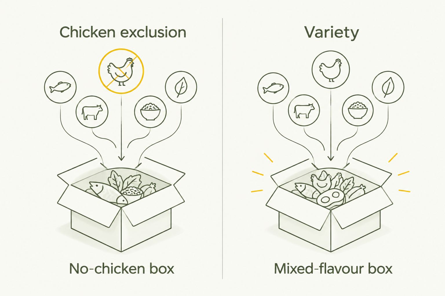 Two-column comparison of a no-chicken box and a mixed-flavour box