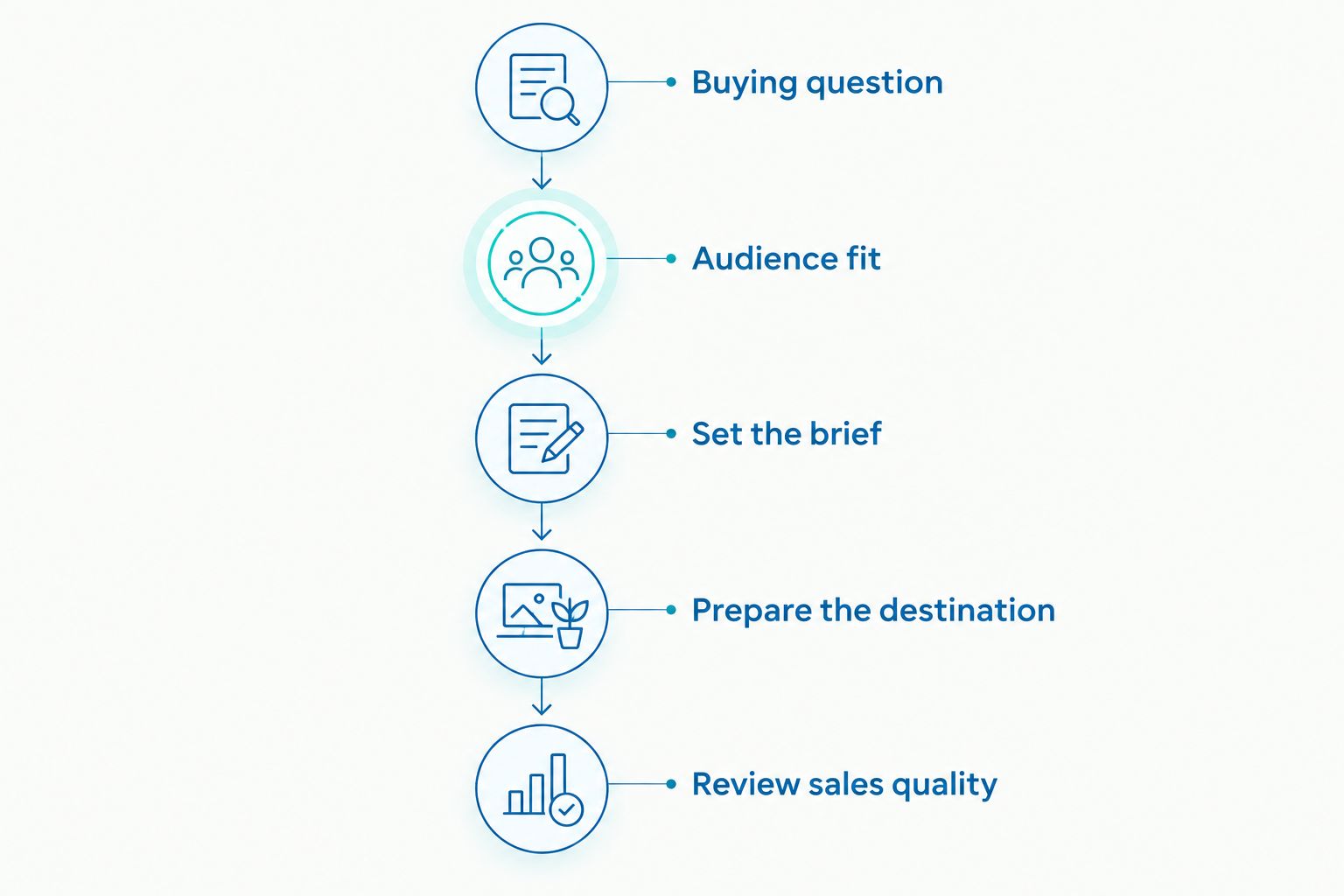 Campaign sequence from the buying question and audience checks to reviewing sales quality