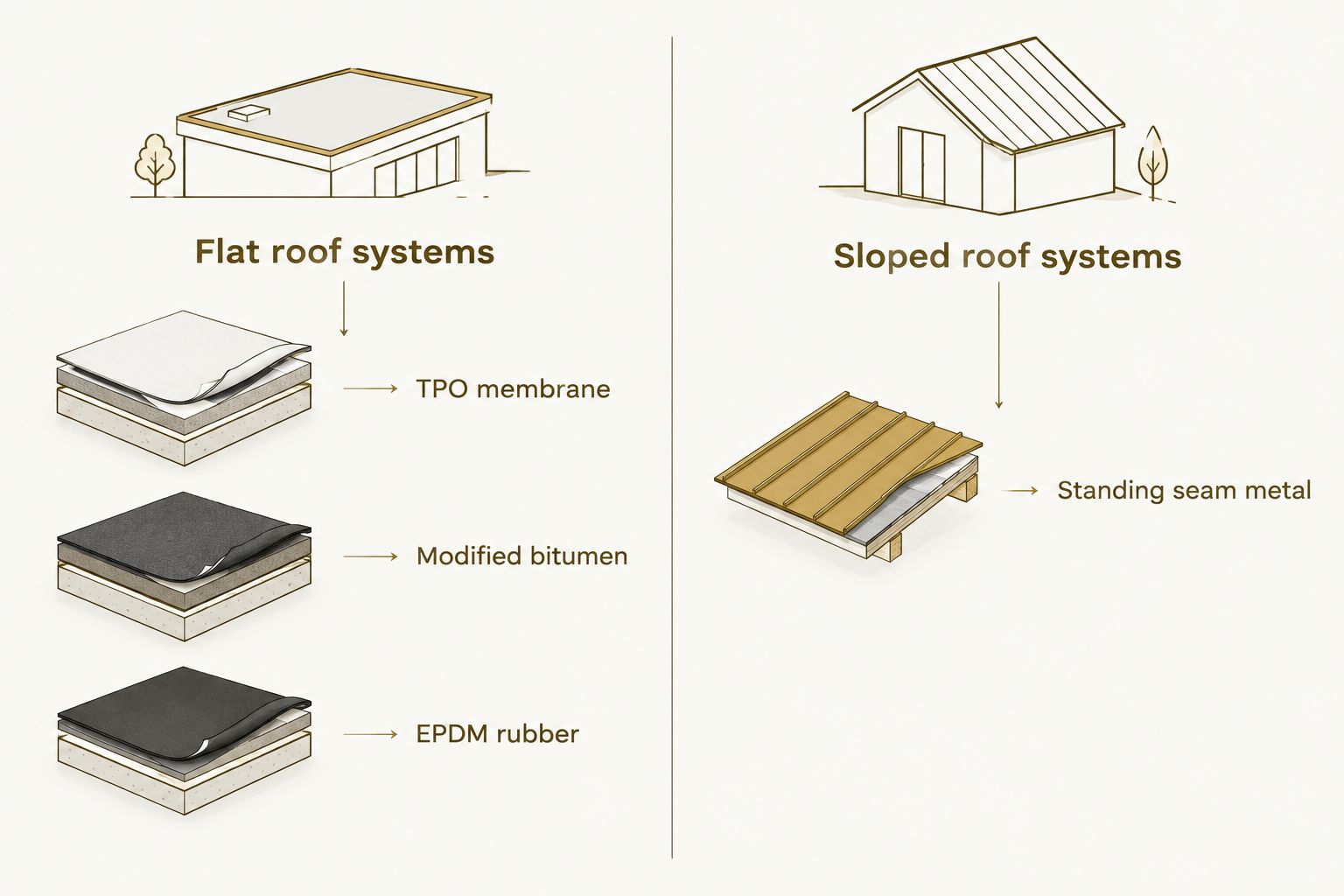 Two-column comparison of flat roof systems versus sloped roof systems