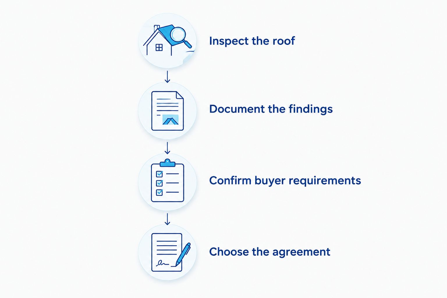 Four stages from roof inspection through documentation, buyer requirements, and a sale agreement.
