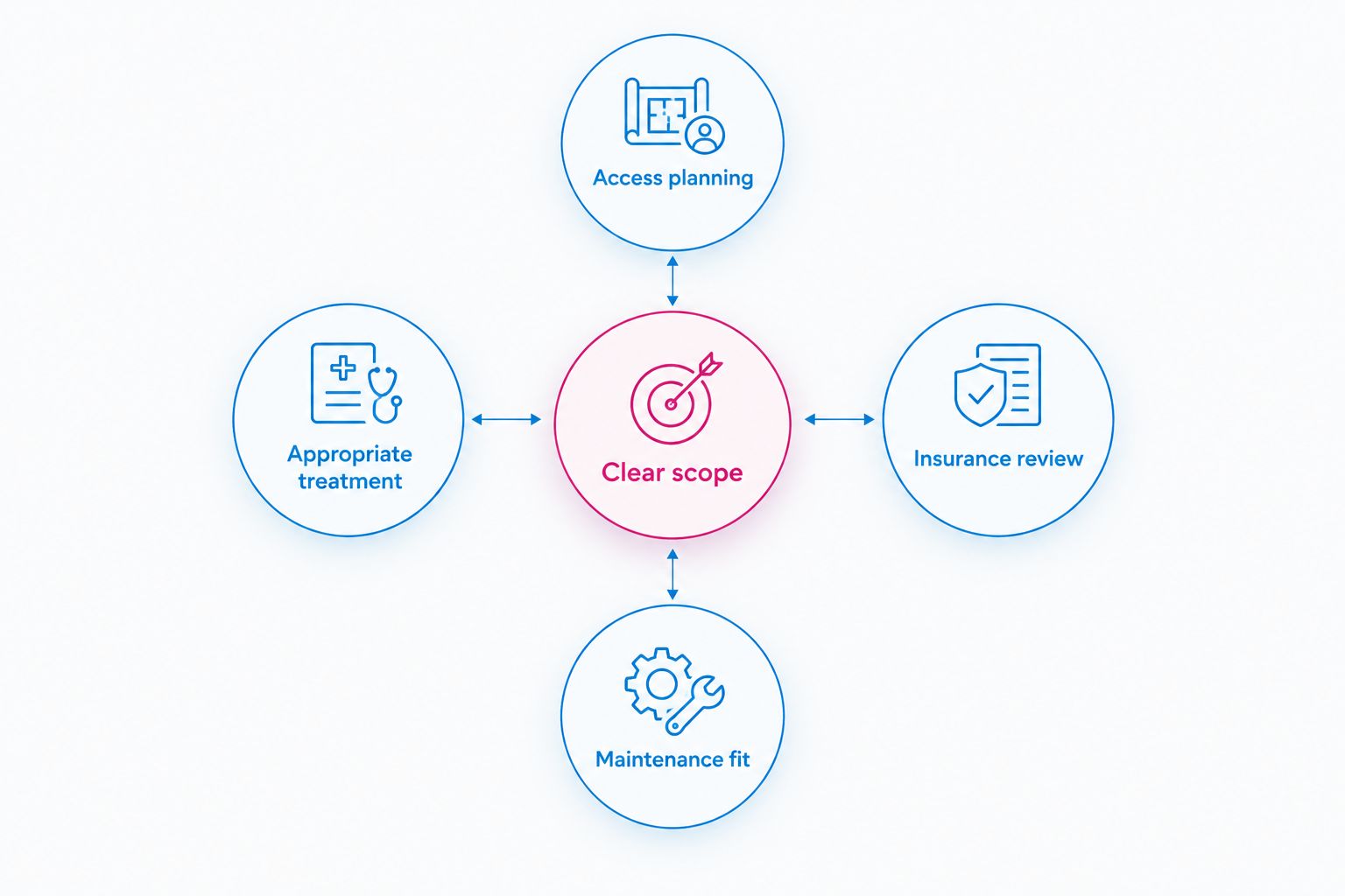 Five connected criteria for evaluating an HOA window-cleaning proposal