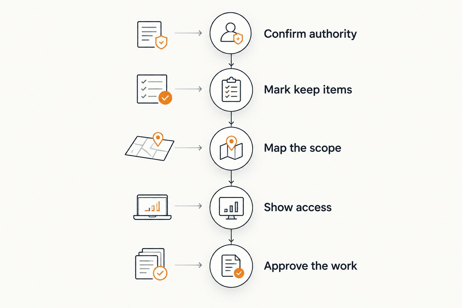 Five preparation stages from confirming removal authority to approving the cleanout work.