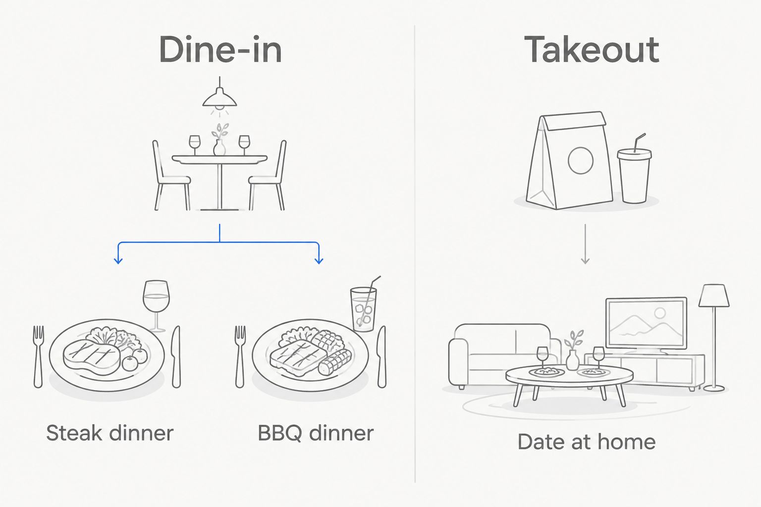 Dinner options grouped into dine-in steak or BBQ and takeout for a date at home