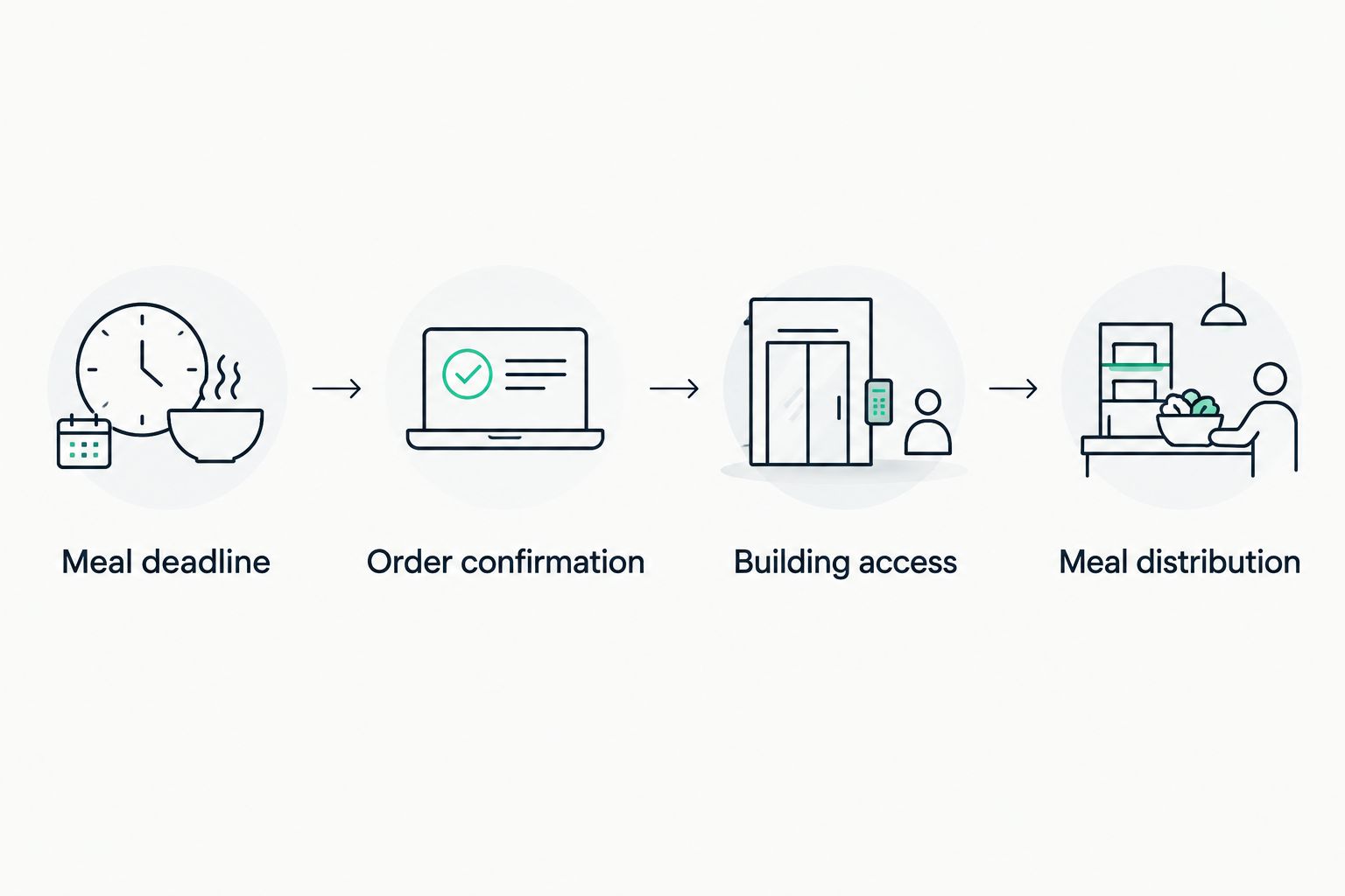 Four planning steps from the meal deadline through order confirmation, building access, and meal distribution