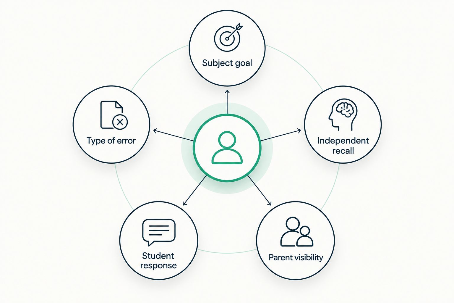 Five factors for choosing tutoring support: goal, error, recall, response, and parent visibility
