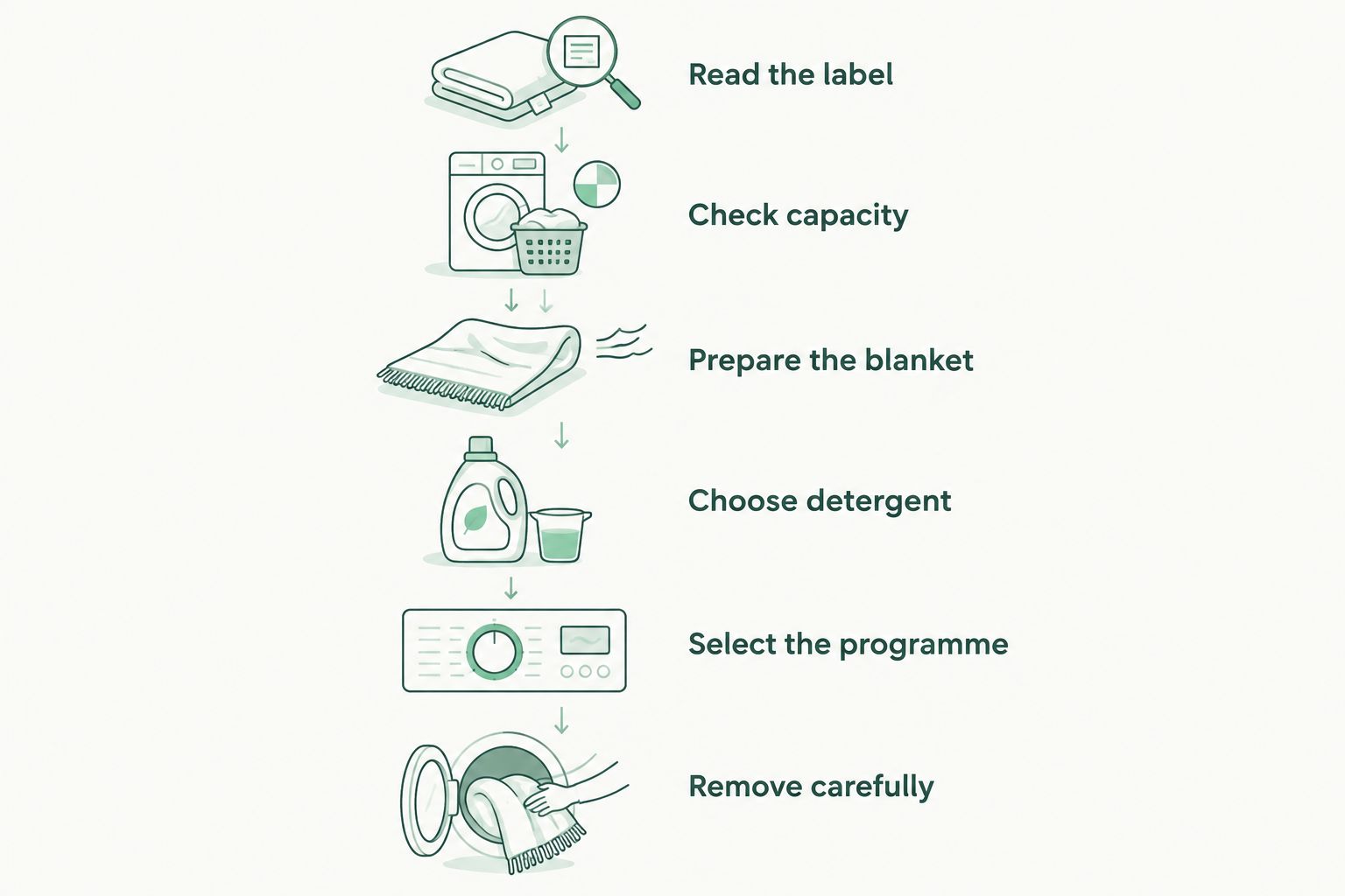 Checks and steps for machine washing a military blanket whose label permits it