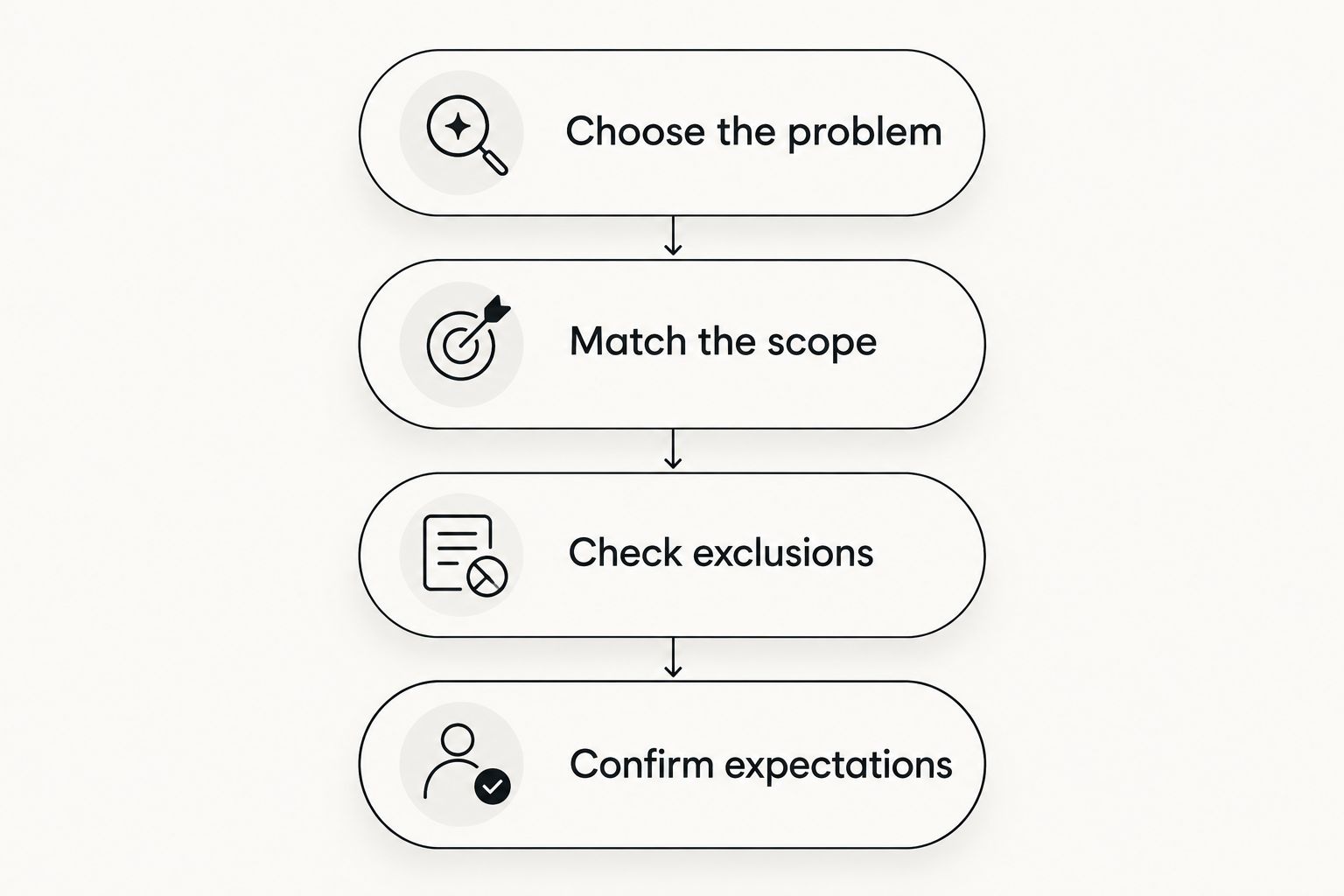 Four steps for comparing detailing quotes by problem, scope, exclusions and expected results