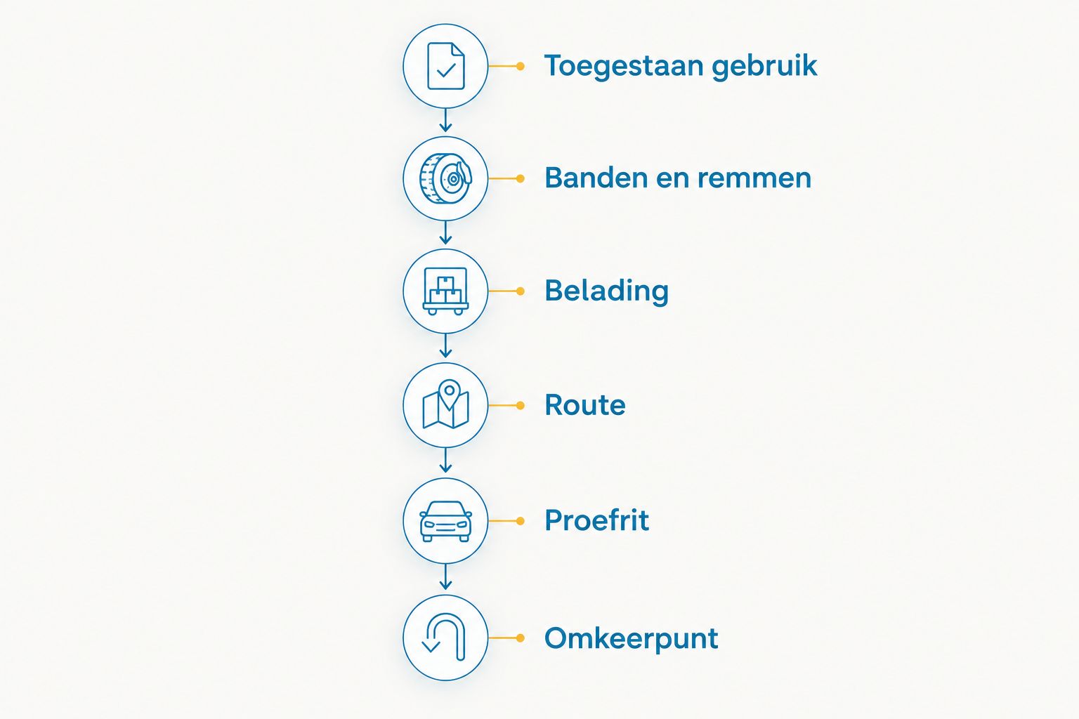 Controlevolgorde voor een bakfiets: gebruik, banden, belading, route, proefrit en omkeerpunt.