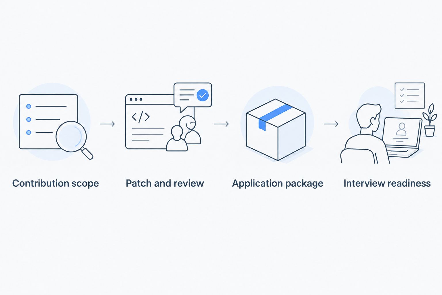 Workflow connecting contribution scope, patch review, application materials, and interview readiness