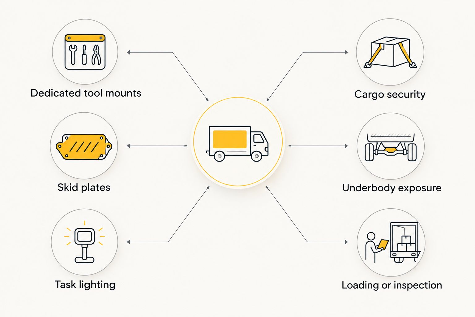 Accessory types matched to cargo security, underbody exposure, and loading or inspection tasks
