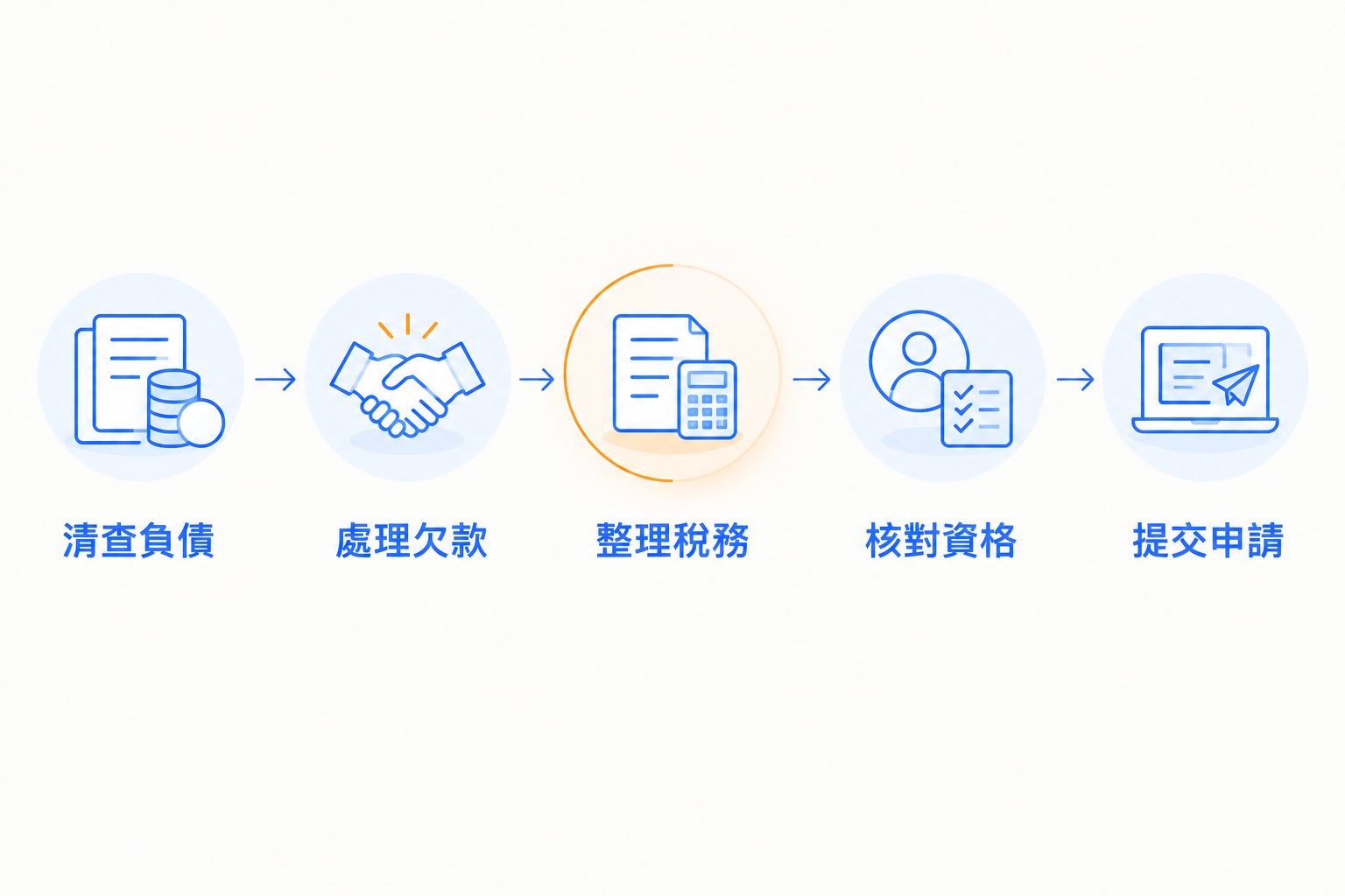 由清查負債至提交撤銷註冊申請的處理流程