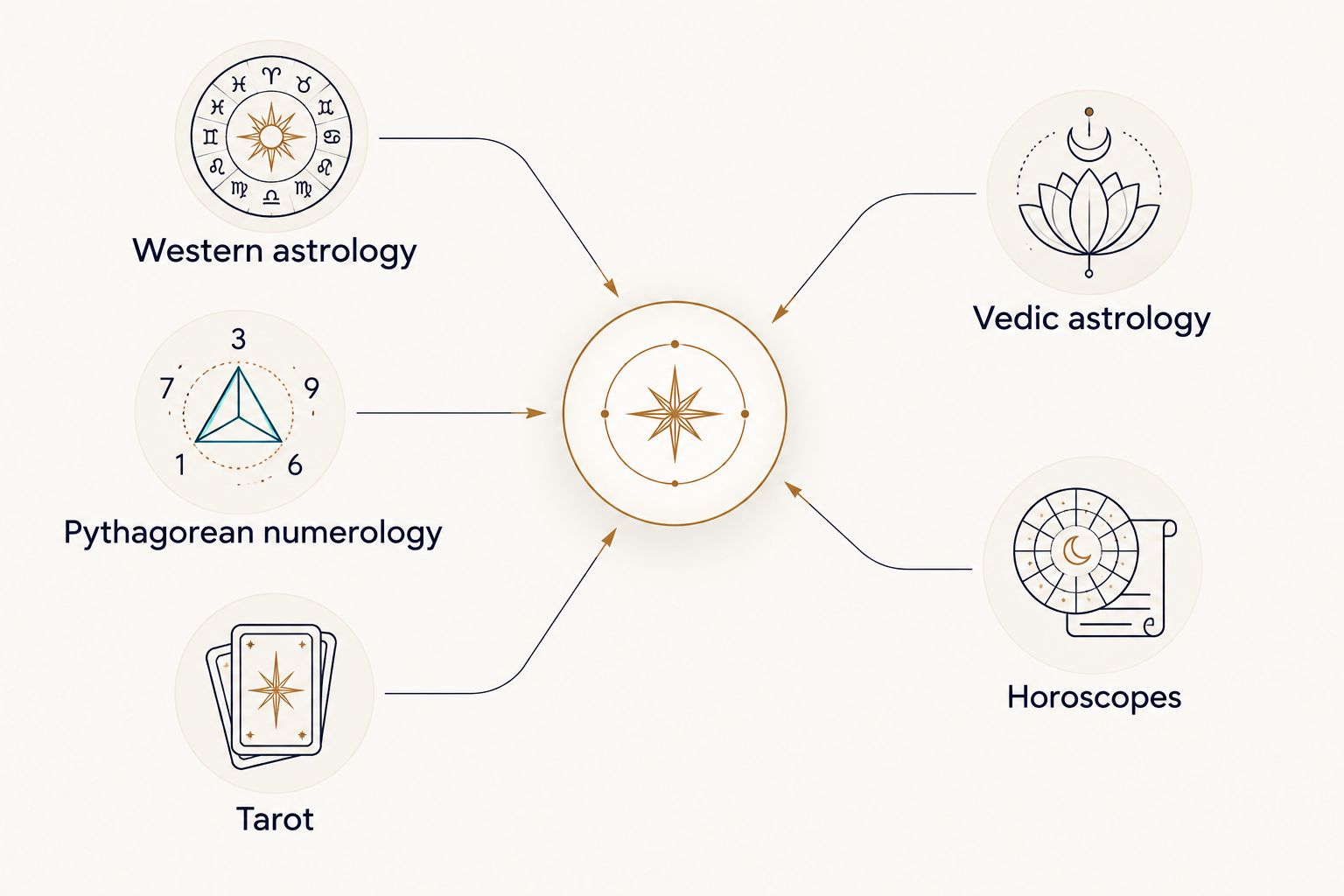 Two-column comparison of multi-system readings and Vedic astrology