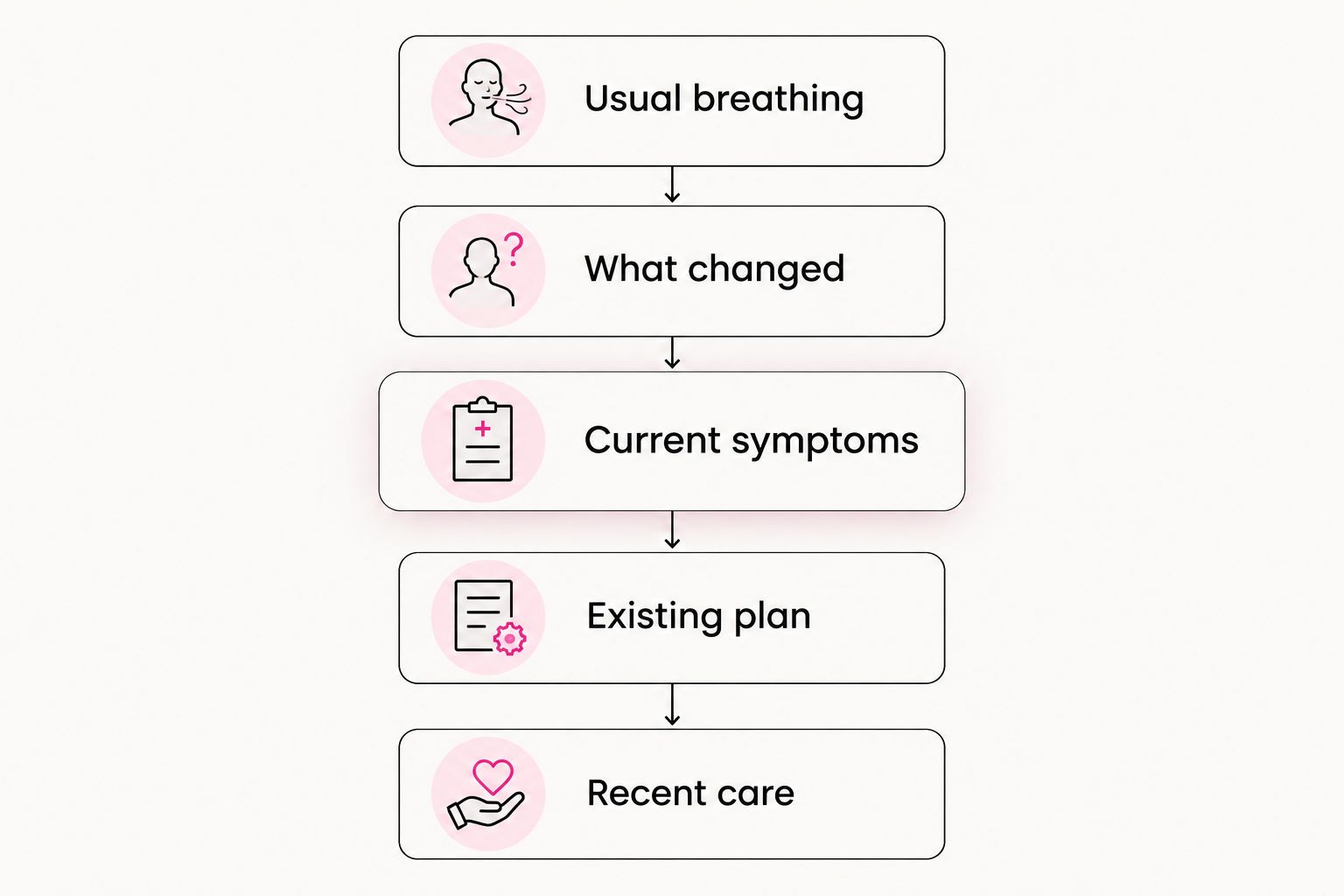 Five details to share with a clinician when someone's breathing changes