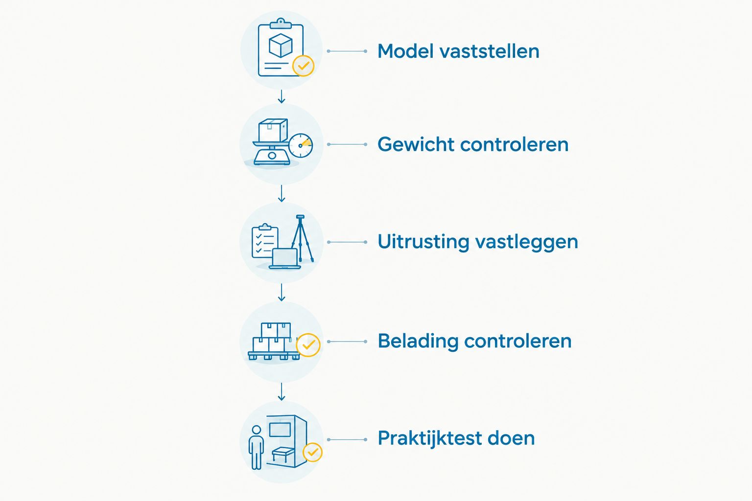 Stappen om model, gewicht, uitrusting, belading en hanteerbaarheid van een elektrische bakfiets te controleren.