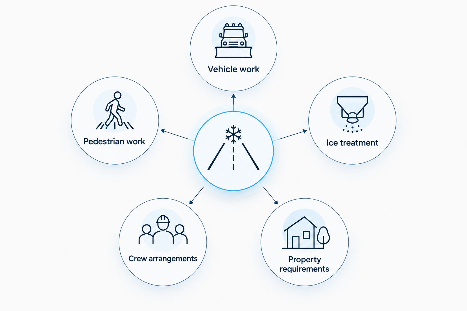 Five job-scope factors that determine which snow contractor insurance documents to check