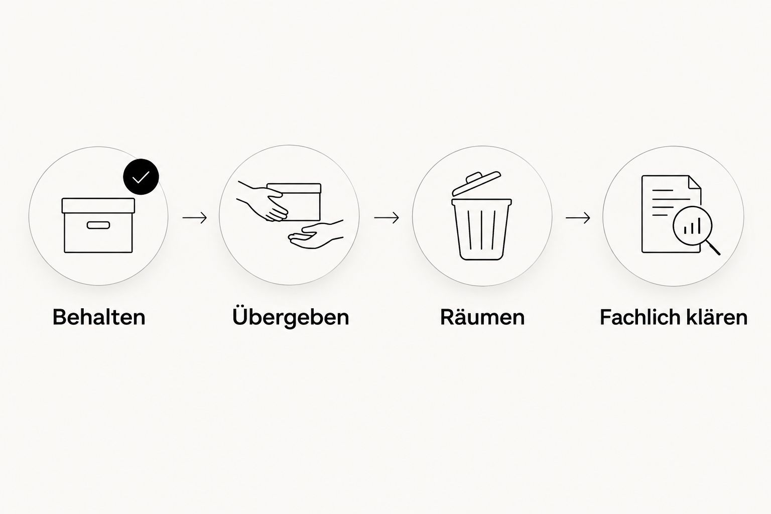 Vier Gruppen für Praxisgegenstände: Behalten, Übergeben, Räumen und Fachlich klären.